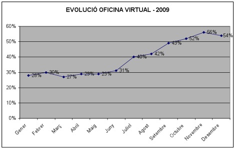 Evolució del visat web durant l’any 2009: